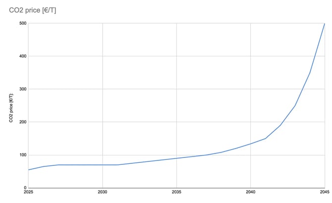 CO2 Preisentwicklung